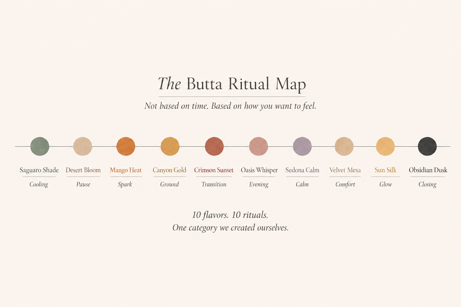 The Butta Ritual Map