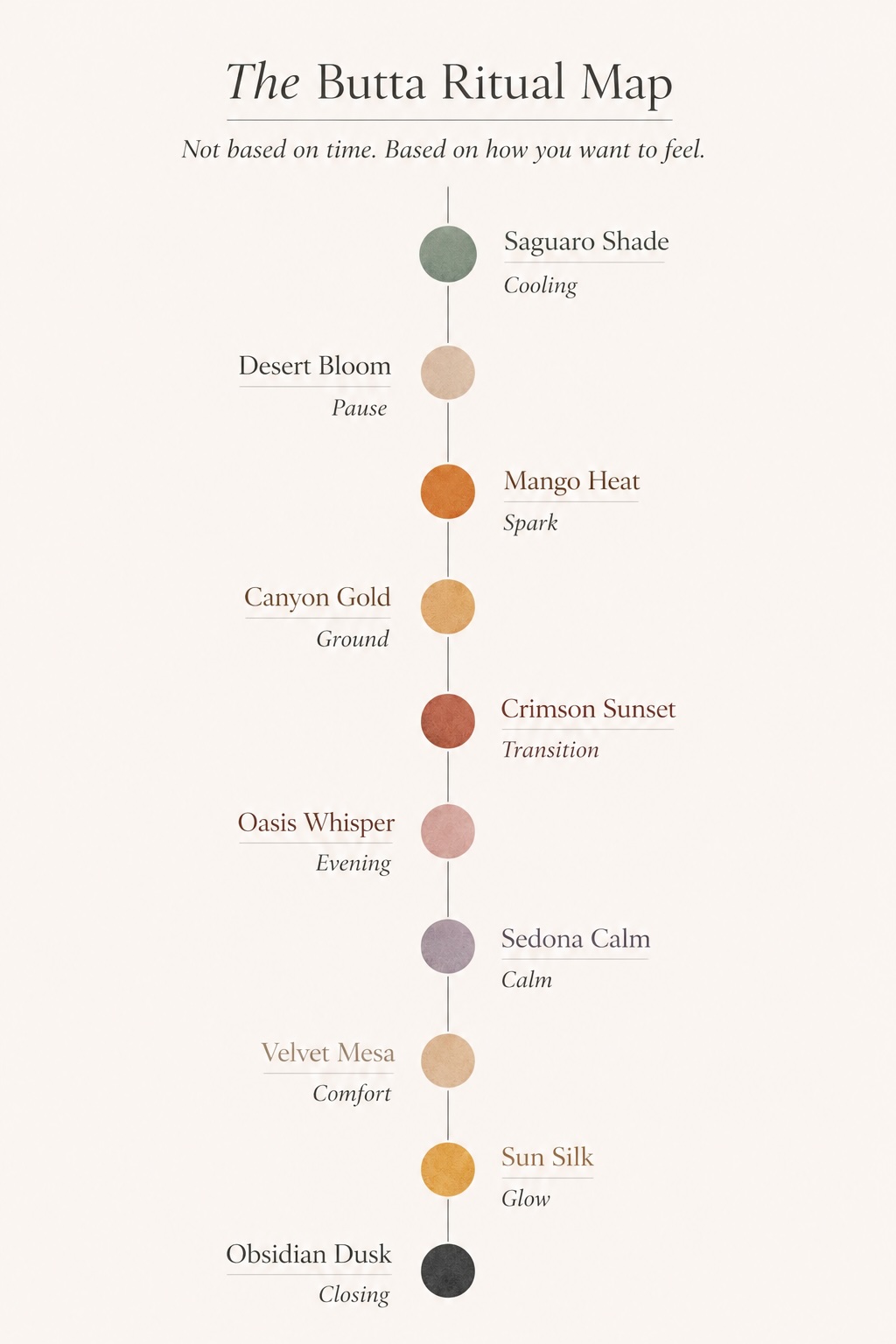 The Butta Ritual Map