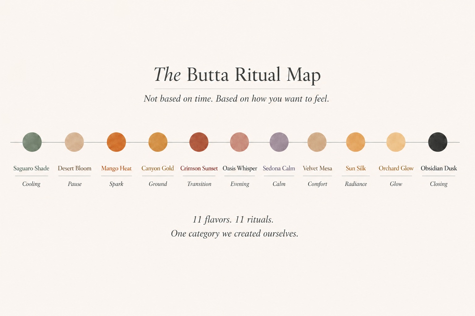 The Butta Ritual Map